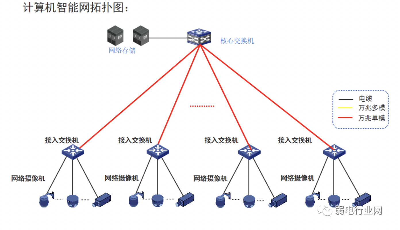 復雜的計算機網絡如何設計?外網、內網、智能化設備網如何組網?